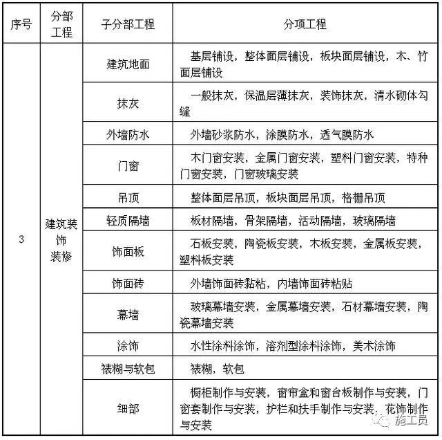 最完整版建筑工程分部分项划分!